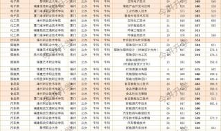 专科一批分数线 专科一批分数线